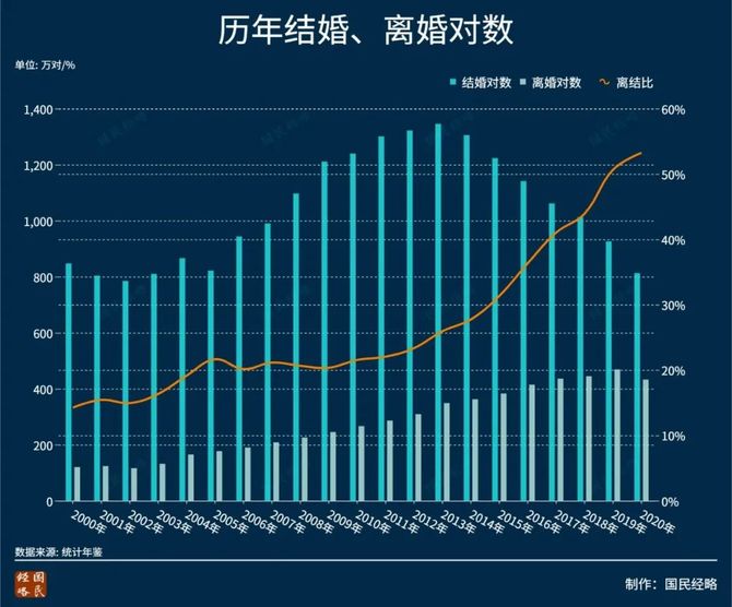 結婚率創42年新低中國初婚人數7年下降近半