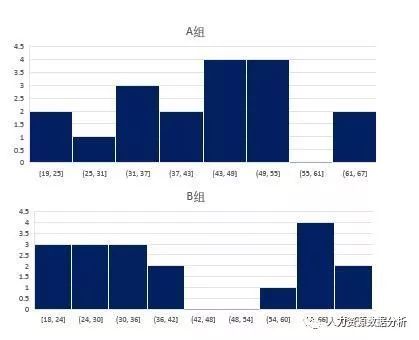 你不知道的 平均值 人力资源数据分析 商业新知