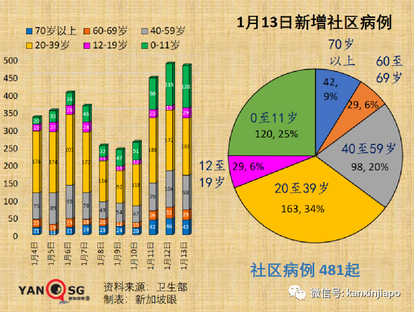 新知达人, 今增945,累计破29万起|新加坡开发首个国产冠病口服药