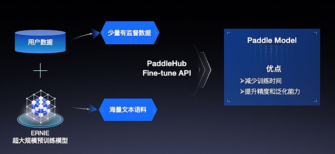 新知图谱, PaddleHub 1.0正式发布： 一键模型加载，十行代码完成迁移学习