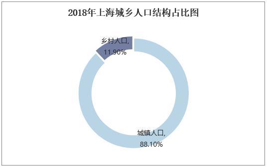 新知达人, 2010-2018年上海人口数量、城乡人口结构及城镇化率统计