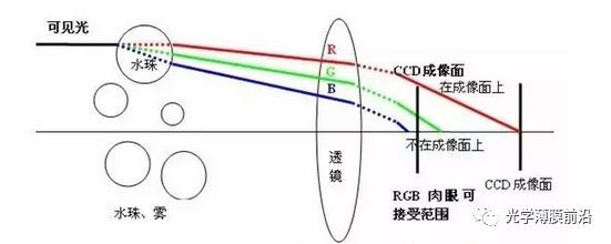 新知达人, 透雾摄像机让世界更清晰