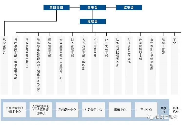 98家央企集團總部信息化部門組織體系概覽!_自主可控新鮮事-商業新知