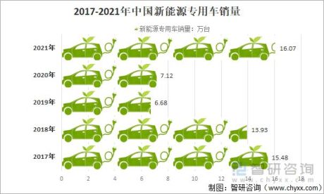 2021年中国新能源专用车销量及销量分布（附车型结构、城市分布、区域分布）[图]