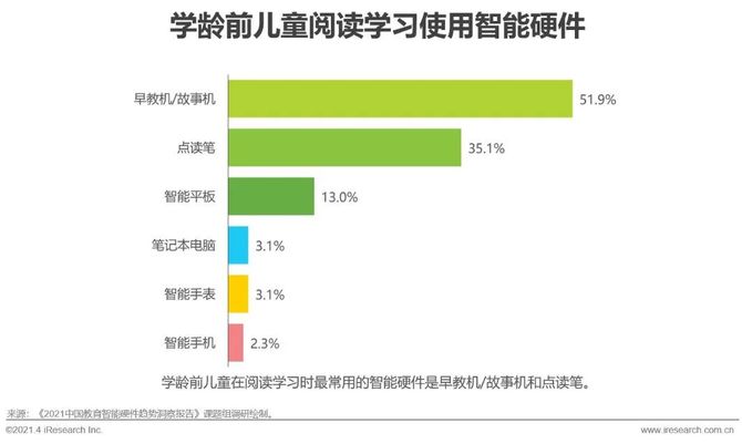 新知达人, 2021年中国教育智能硬件趋势研究报告