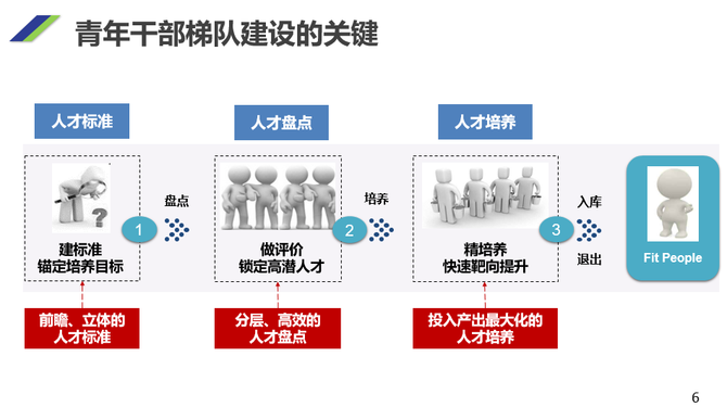 "做评价"和"精培养"三个部分,与我们浅谈青年干部人才梯队建设之道