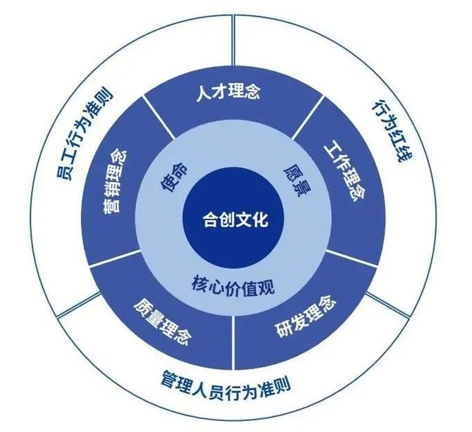 一哥话文化, 企业文化模型咋设计？一看便知！