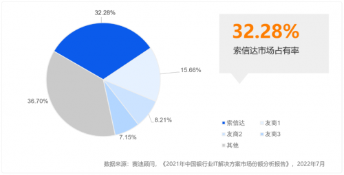 新知达人, 赛迪顾问：索信达位列2021银行业智能营销解决方案市场*名