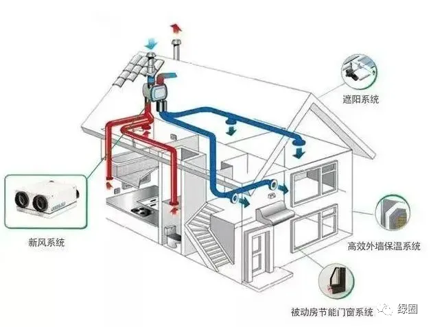 解析4月1日起的建築節能與可再生能源利用通用規範