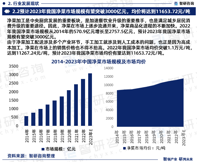 泛亚电竞 泛亚电竞平台2023年净菜加工行业报告：市场规模、供需态势及发展前景预测(图5)