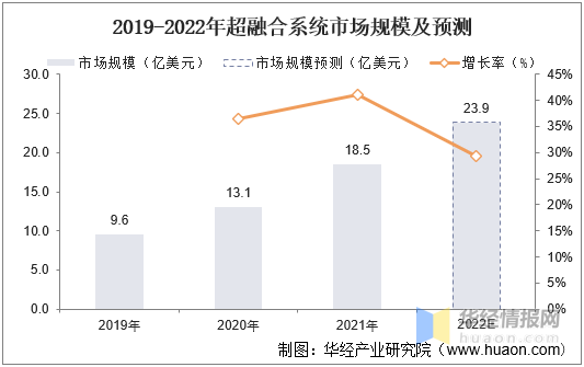 新知达人, 2022年中国超融合行业发展历程及主要产业政策分析