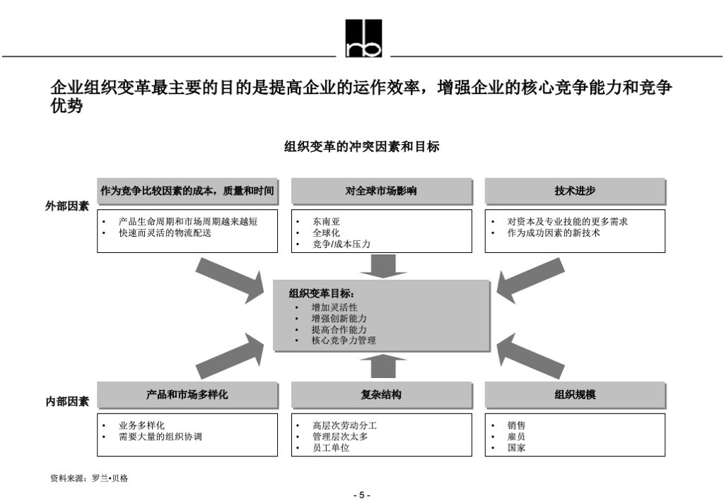 企业集团组织结构和管理体系设计方法论