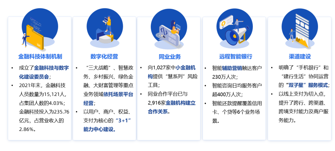图30 建设银行金融科技策略亮点 从年报披露信息来看，各行2022年工作重点将围绕以下几个方面展开：