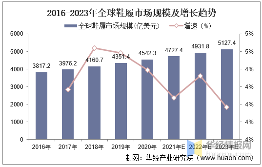新知达人, 2020年全球及中国鞋履市场现状分析，制造商集中度有望提高「图」