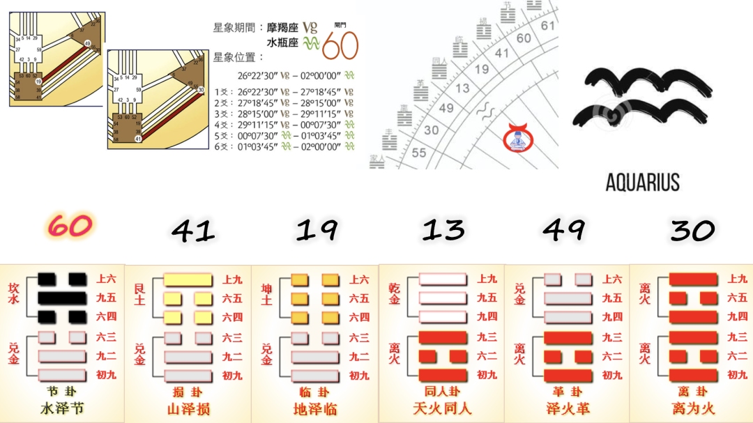 人類圖閘門星座易經卦脈輪的對應關係