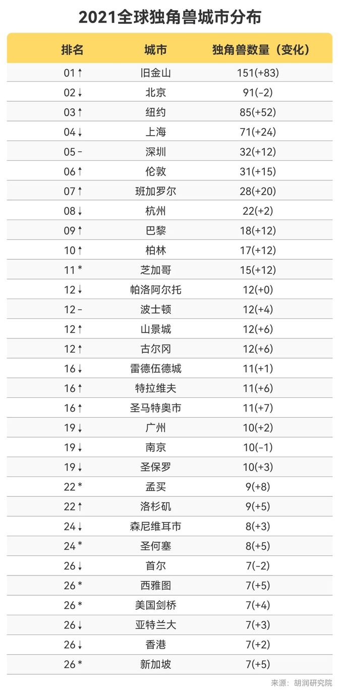 新知达人, 北京超纽约,成全球第二!