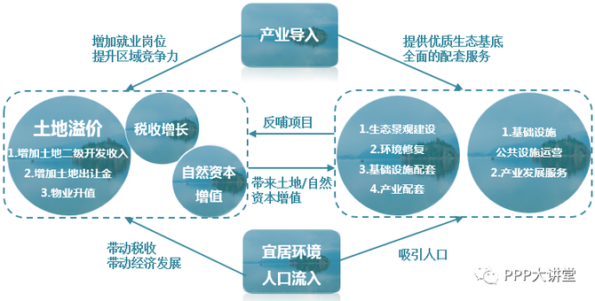 管廊建设, 基建热点：EOD是啥模式？项目要怎么搞？