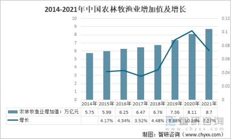 2021年中国鲜活农产品产量及价格走势分析[图]