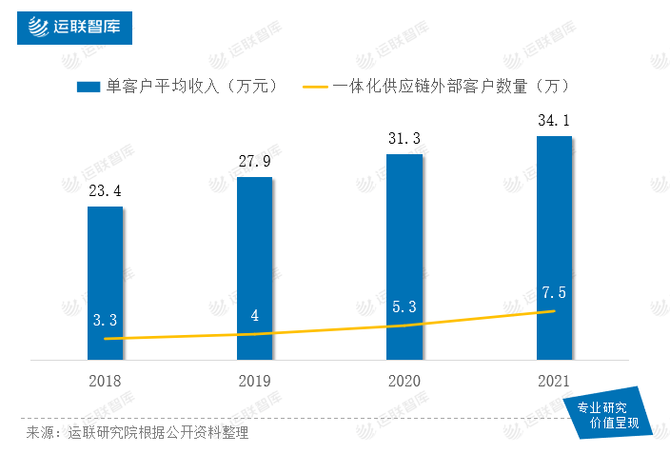 3 轉型後沒人買單:一體化供應鏈邊界不清晰,核心優勢體現不出來