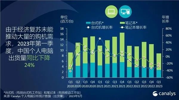 新知达人, 中国PC市场现状：华为第二、戴尔暴跌近50%