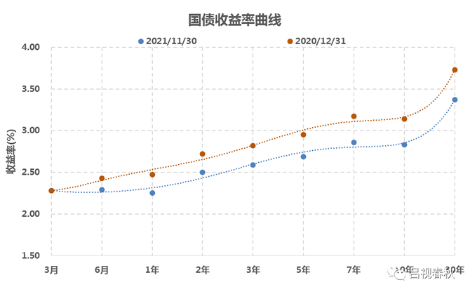 2021年大類資產盤點三利率與外匯