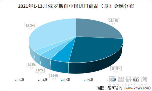 中俄雙邊進出口額增長,貿易逆差下降,礦物產品佔比最大[圖]