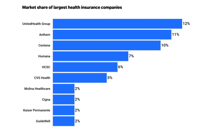新知达人, 2022美国十大健康险公司，联合健康、凯撒之外，还有哪些值得关注？