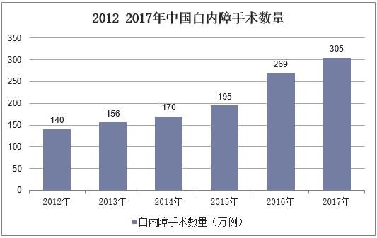 2018年中国眼科粘弹剂市场规模,白内障手术渗透率提升推动需求
