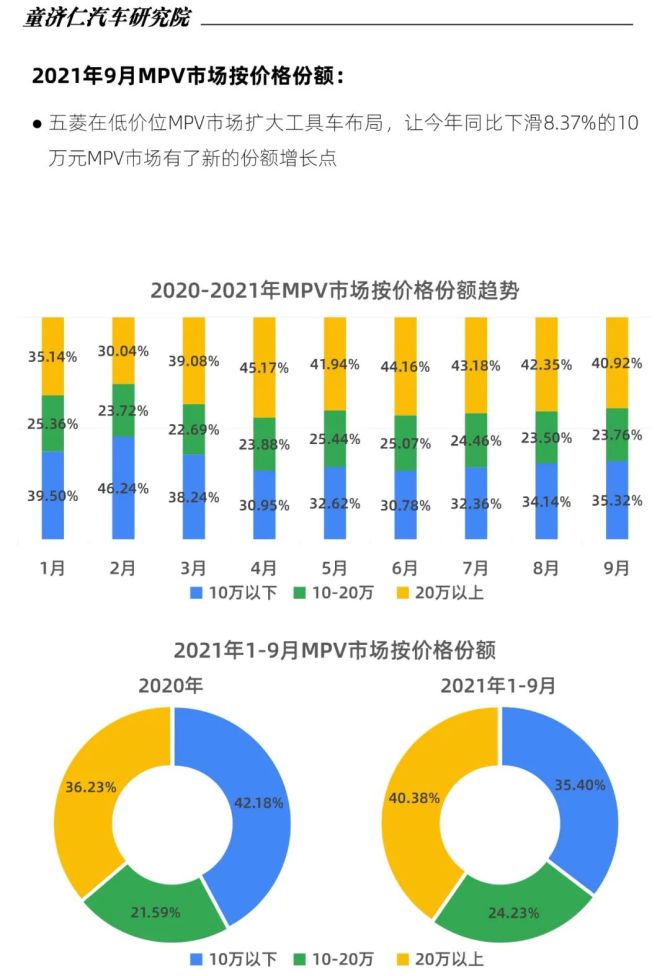 新知达人, 研究院丨2021年9月MPV市场上险数与趋势分析报告