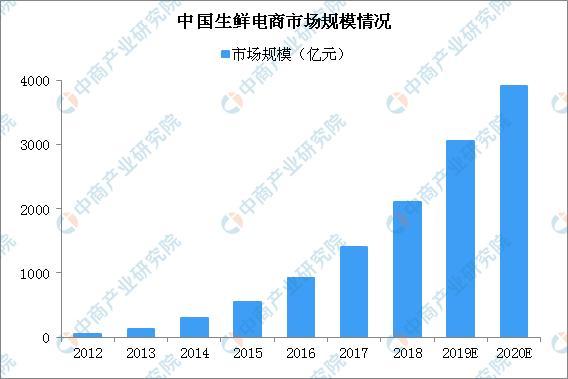 新知达人, 生鲜电商呆萝卜疑似爆雷 生鲜电商挣钱难未来何去何从?