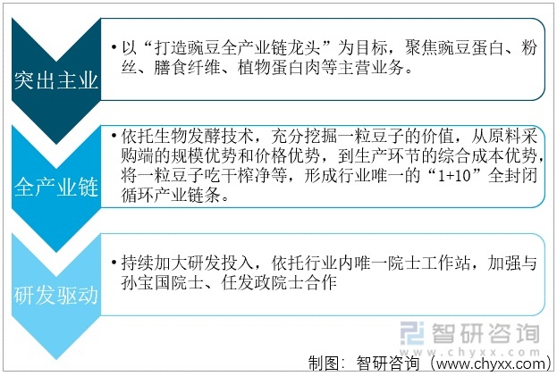 新知达人, 中国粉丝行业龙头企业情况分析：双塔食品——聚焦主营业务，加大研发投入[图]