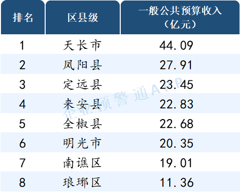 读懂ABS, 安徽省2021年市/区县财政预算收入出炉！