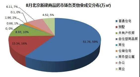 中原地產8月北京商品住宅成交額40594億元環比下跌24