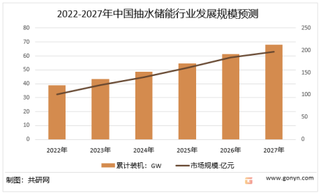 2022年中国抽水蓄能电站行相关政策及投资规模分析[图]