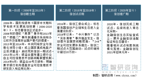 2021年中国金融信创行业发展阶段、相关政策、金融信创招投标情况及重点产业分析[图]