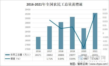 2021年中国农民工总量、外出农民工规模及农民工平均年龄分析[图]