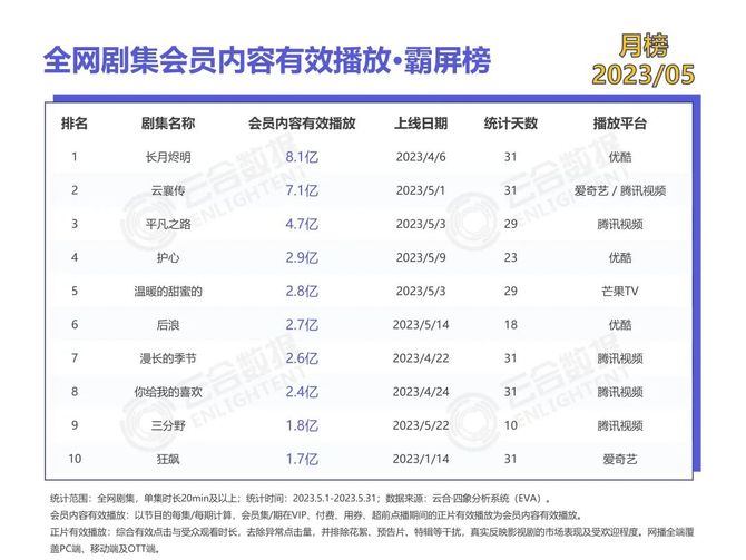 新知达人, 榜单 | 2023年5月正片有效播放·霸屏榜