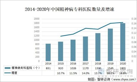 2021年中国精神病医院数量、患者人数及药物市场规模分析[图]