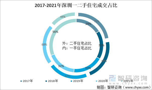 2021年深圳房地產行業發展回顧及2022年展望新房住宅共成交套數面積創