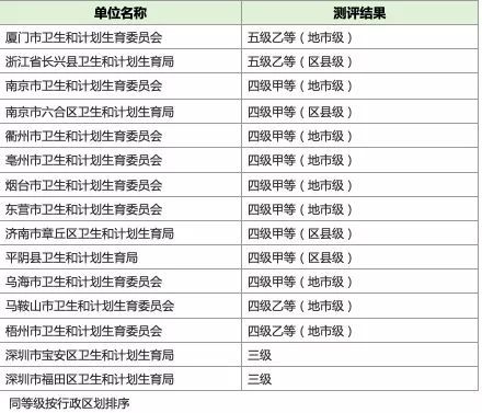 一文读懂 中国医院评审/评级标准:等级医院评审,电子病历评审,互联