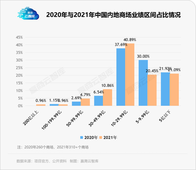 赢商云智库, 50亿+“业绩王”商场的运营术，值得你学学！