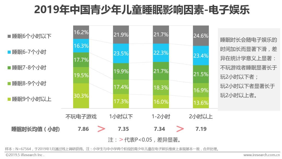 2019年中國青少年兒童睡眠健康白皮書-數據報告-艾瑞諮詢-新知號