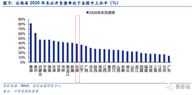 云南各市州积极化解隐性债务风险.