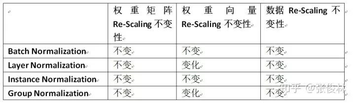 新知图谱, 深度学习中的Normalization模型