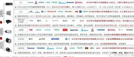 2021中国工控自动化行业产业分析（PLCDCS变频伺服步进）
