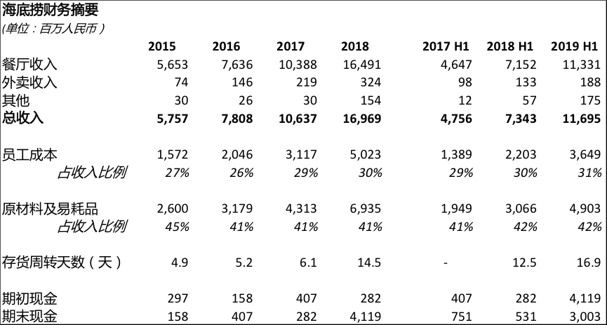新知图谱, 从海底捞财报,看餐饮业现金流危机,疫情当前,如何开源节流?