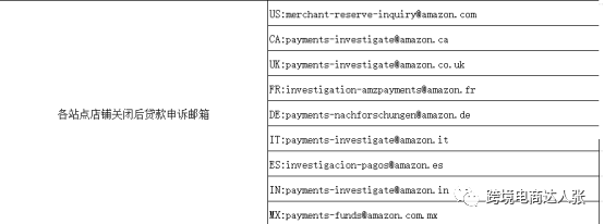 快收藏 亚马逊各类申诉投诉邮箱汇总 跨境电商达人张 商业新知