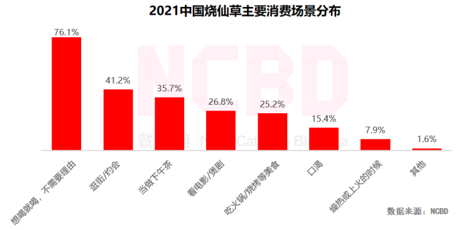 新知达人, NCBD×悸动烧仙草 | 2021中国烧仙草行业大数据报告