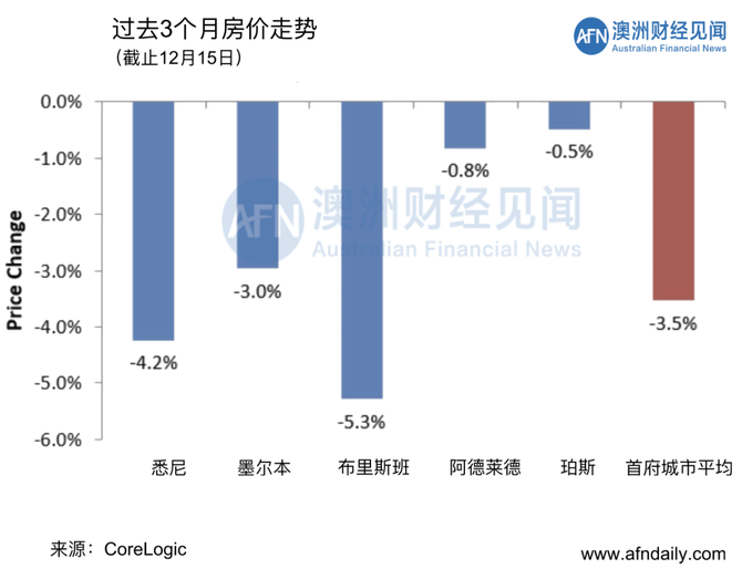 新知达人, 12月17日 | 澳洲五大首府城市拍卖清空率及房价走势