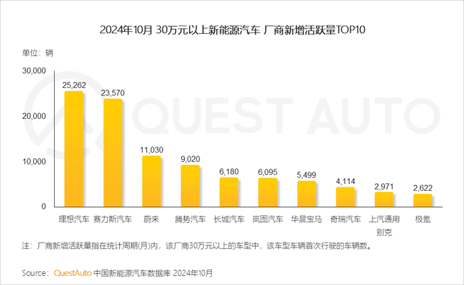 QuestMobile, 10月30万元以上新能源车：二线及以上城市用户占比达86%